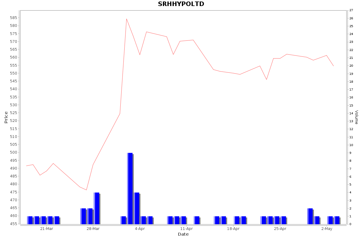 SRHHYPOLTD Daily Price Chart NSE Today